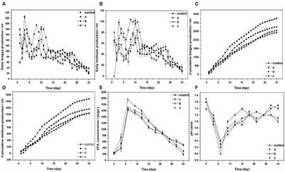 Enhanced Anaerobic Biogas Production From Wheat Straw by Herbal-Extraction Process Residues Supplementation